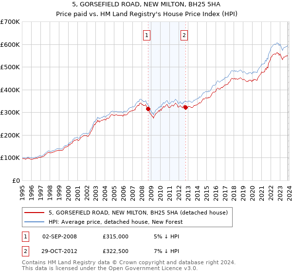5, GORSEFIELD ROAD, NEW MILTON, BH25 5HA: Price paid vs HM Land Registry's House Price Index