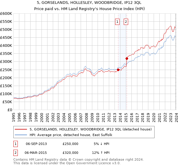 5, GORSELANDS, HOLLESLEY, WOODBRIDGE, IP12 3QL: Price paid vs HM Land Registry's House Price Index