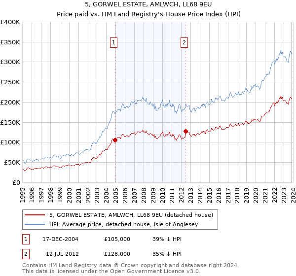 5, GORWEL ESTATE, AMLWCH, LL68 9EU: Price paid vs HM Land Registry's House Price Index