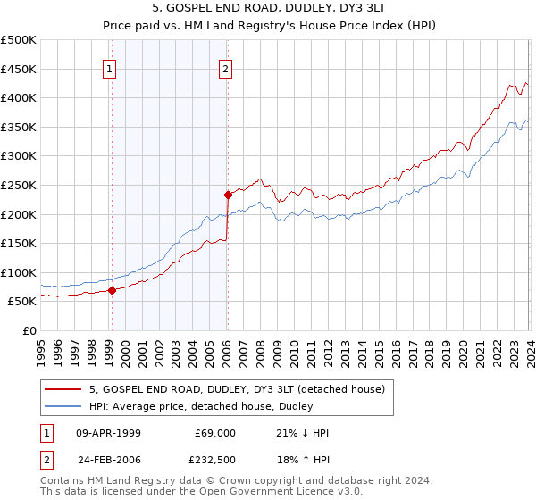 5, GOSPEL END ROAD, DUDLEY, DY3 3LT: Price paid vs HM Land Registry's House Price Index