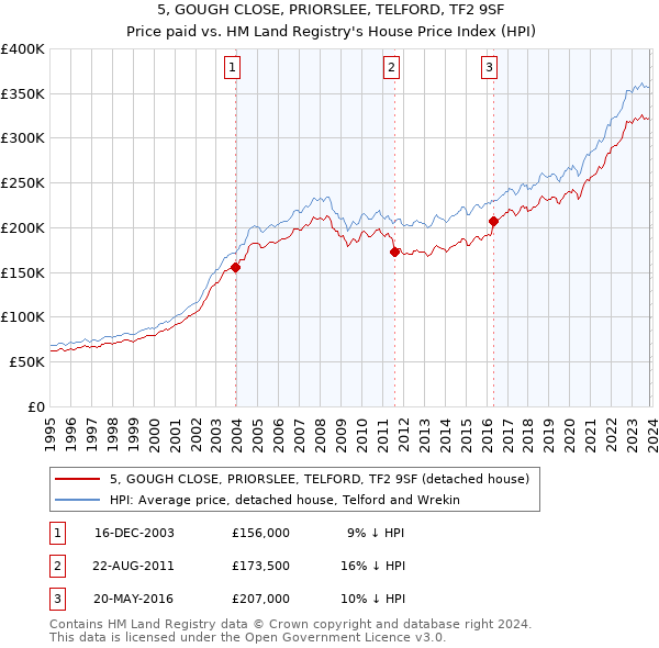 5, GOUGH CLOSE, PRIORSLEE, TELFORD, TF2 9SF: Price paid vs HM Land Registry's House Price Index
