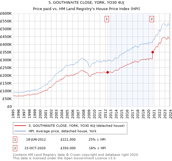 5, GOUTHWAITE CLOSE, YORK, YO30 4UJ: Price paid vs HM Land Registry's House Price Index