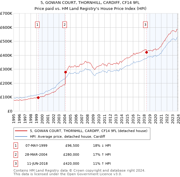 5, GOWAN COURT, THORNHILL, CARDIFF, CF14 9FL: Price paid vs HM Land Registry's House Price Index