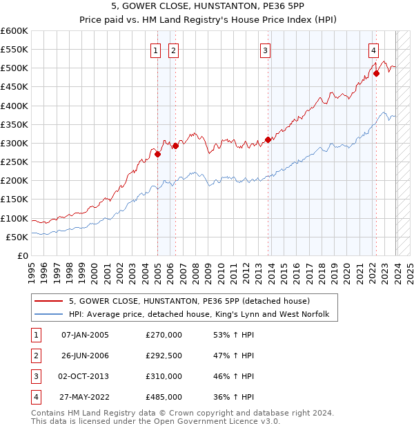 5, GOWER CLOSE, HUNSTANTON, PE36 5PP: Price paid vs HM Land Registry's House Price Index