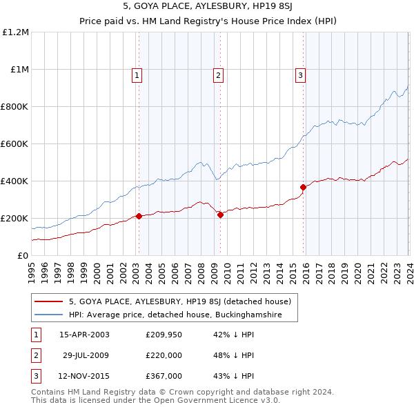 5, GOYA PLACE, AYLESBURY, HP19 8SJ: Price paid vs HM Land Registry's House Price Index