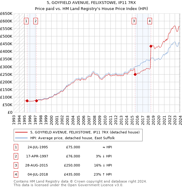 5, GOYFIELD AVENUE, FELIXSTOWE, IP11 7RX: Price paid vs HM Land Registry's House Price Index