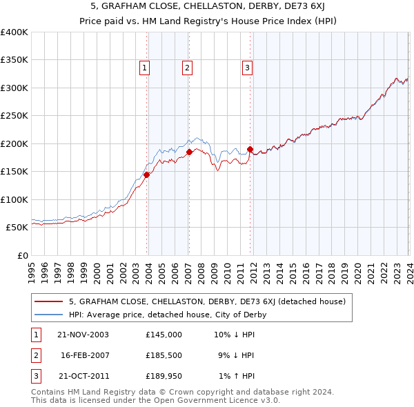 5, GRAFHAM CLOSE, CHELLASTON, DERBY, DE73 6XJ: Price paid vs HM Land Registry's House Price Index