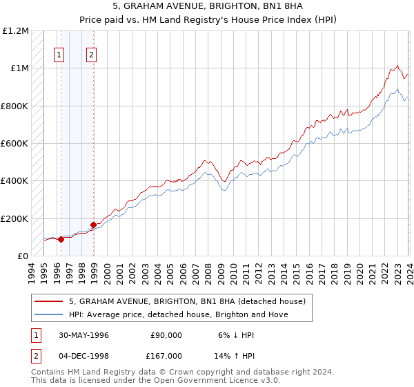 5, GRAHAM AVENUE, BRIGHTON, BN1 8HA: Price paid vs HM Land Registry's House Price Index