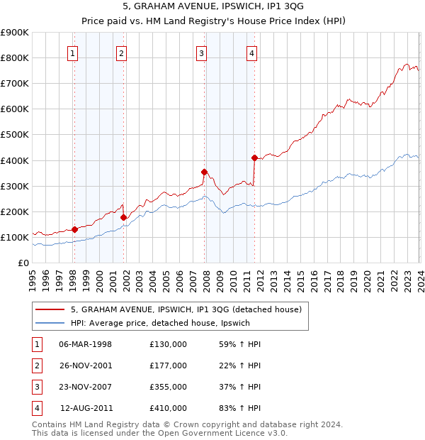 5, GRAHAM AVENUE, IPSWICH, IP1 3QG: Price paid vs HM Land Registry's House Price Index