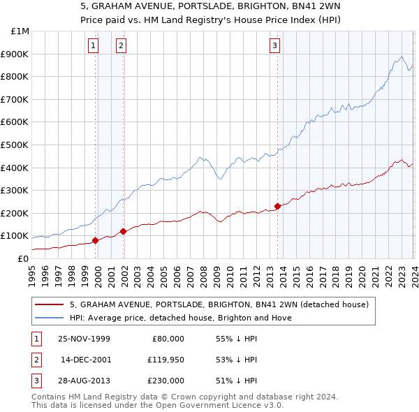 5, GRAHAM AVENUE, PORTSLADE, BRIGHTON, BN41 2WN: Price paid vs HM Land Registry's House Price Index