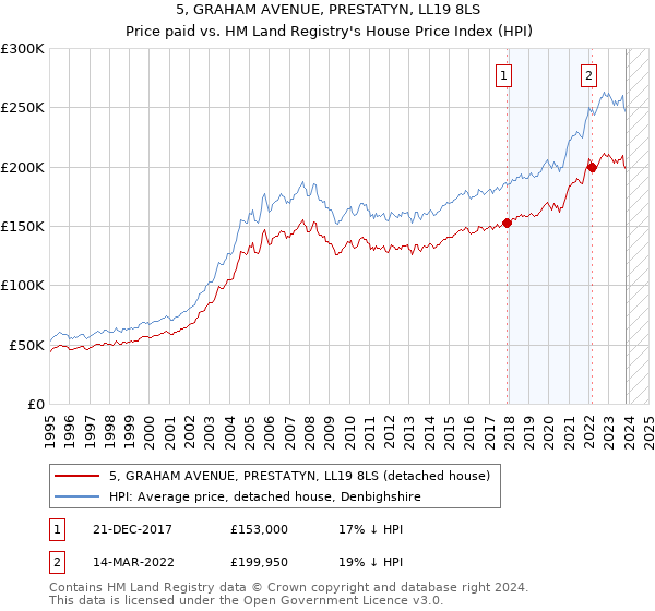 5, GRAHAM AVENUE, PRESTATYN, LL19 8LS: Price paid vs HM Land Registry's House Price Index