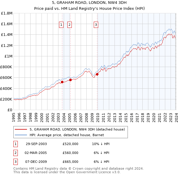 5, GRAHAM ROAD, LONDON, NW4 3DH: Price paid vs HM Land Registry's House Price Index