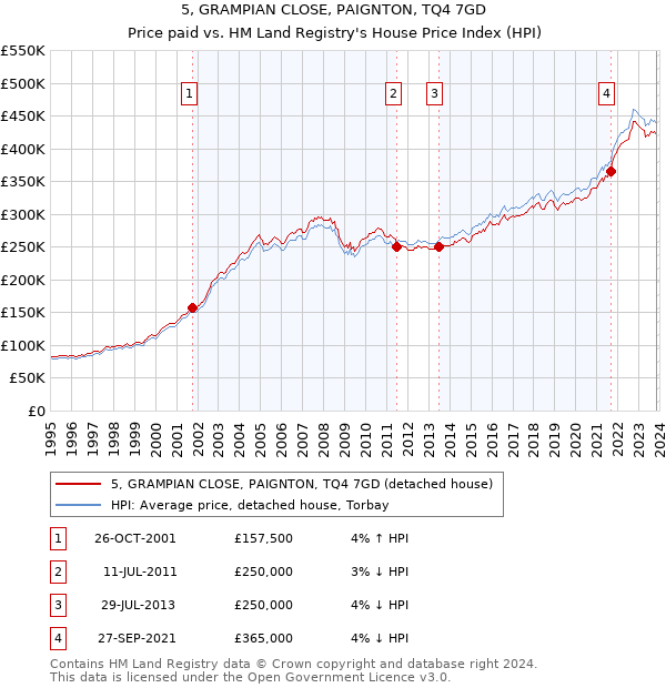 5, GRAMPIAN CLOSE, PAIGNTON, TQ4 7GD: Price paid vs HM Land Registry's House Price Index