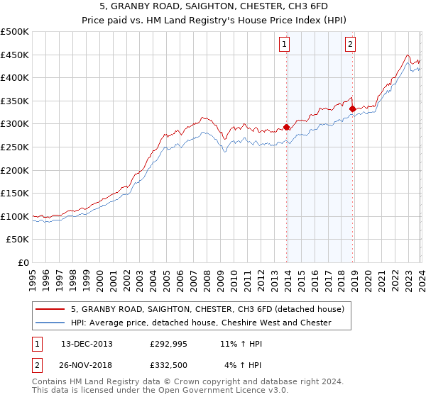 5, GRANBY ROAD, SAIGHTON, CHESTER, CH3 6FD: Price paid vs HM Land Registry's House Price Index