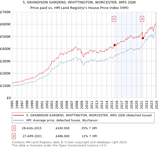 5, GRANDISON GARDENS, WHITTINGTON, WORCESTER, WR5 2QW: Price paid vs HM Land Registry's House Price Index