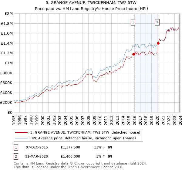 5, GRANGE AVENUE, TWICKENHAM, TW2 5TW: Price paid vs HM Land Registry's House Price Index
