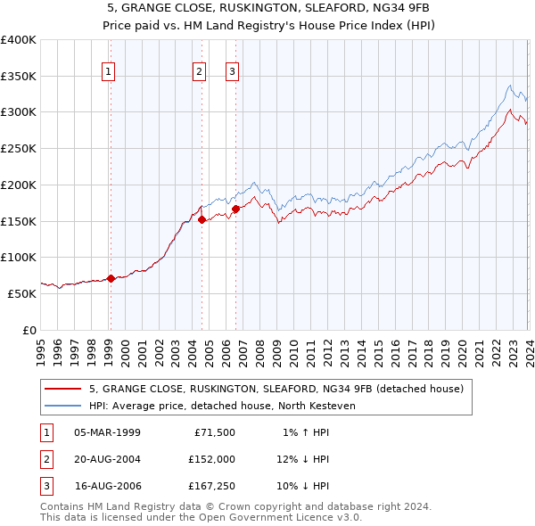 5, GRANGE CLOSE, RUSKINGTON, SLEAFORD, NG34 9FB: Price paid vs HM Land Registry's House Price Index