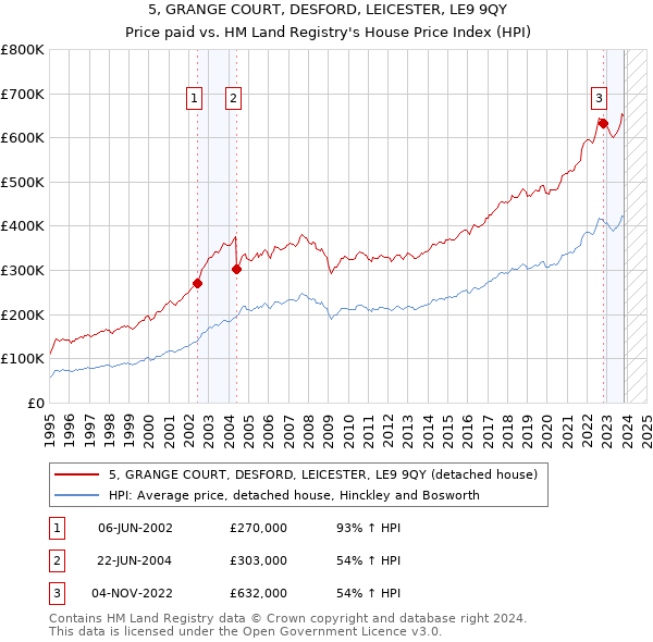 5, GRANGE COURT, DESFORD, LEICESTER, LE9 9QY: Price paid vs HM Land Registry's House Price Index