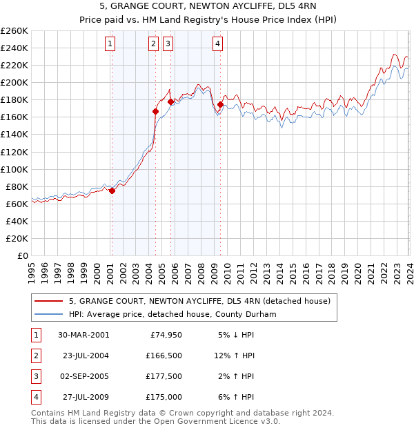 5, GRANGE COURT, NEWTON AYCLIFFE, DL5 4RN: Price paid vs HM Land Registry's House Price Index