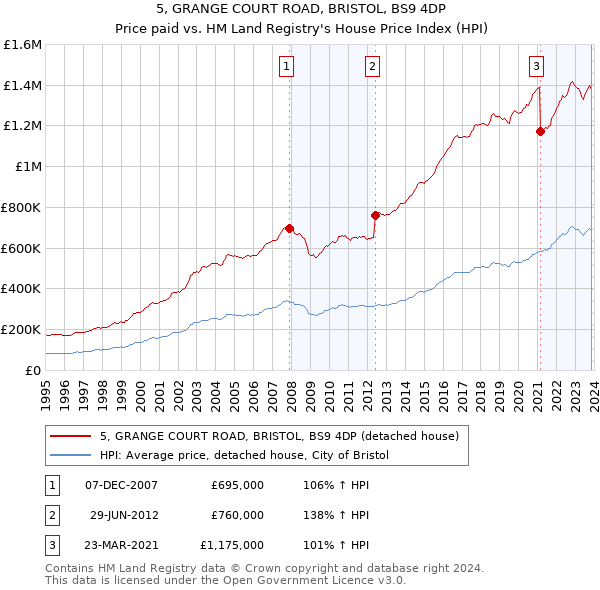 5, GRANGE COURT ROAD, BRISTOL, BS9 4DP: Price paid vs HM Land Registry's House Price Index