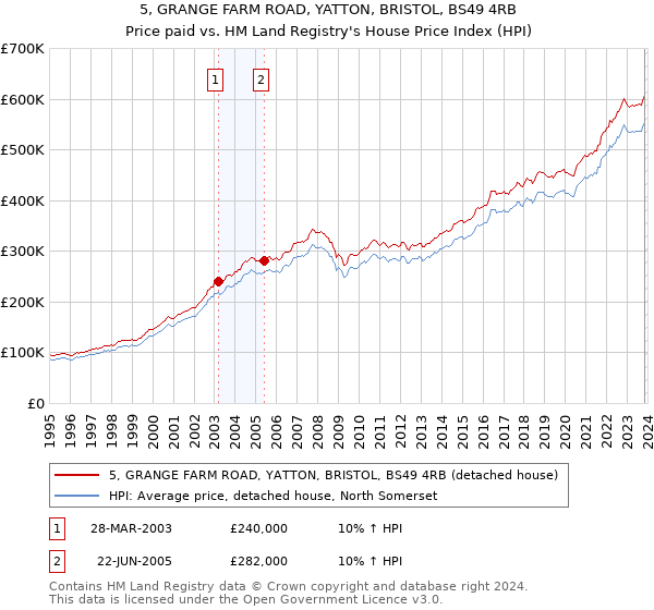 5, GRANGE FARM ROAD, YATTON, BRISTOL, BS49 4RB: Price paid vs HM Land Registry's House Price Index