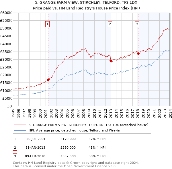 5, GRANGE FARM VIEW, STIRCHLEY, TELFORD, TF3 1DX: Price paid vs HM Land Registry's House Price Index