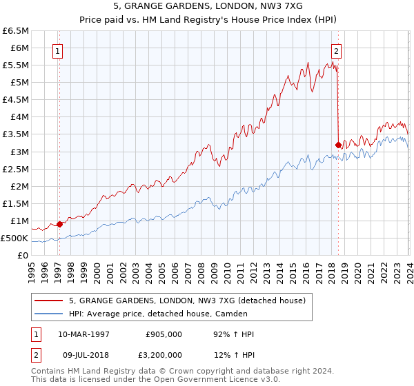 5, GRANGE GARDENS, LONDON, NW3 7XG: Price paid vs HM Land Registry's House Price Index