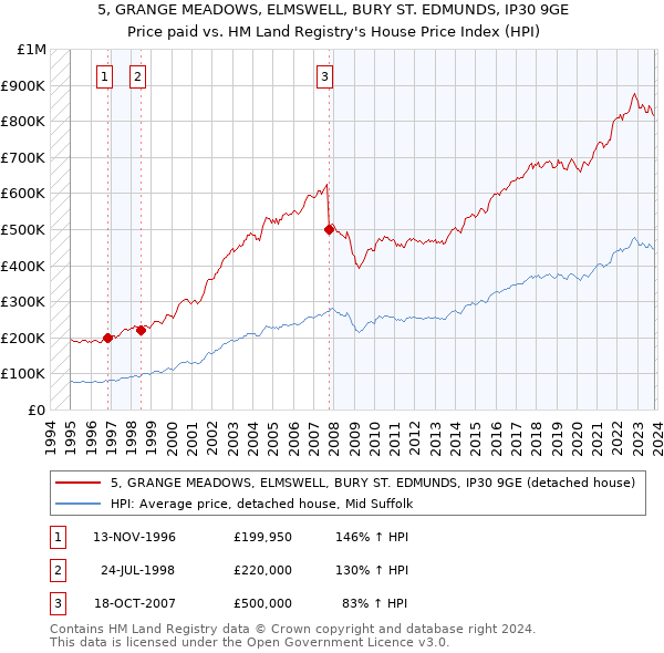 5, GRANGE MEADOWS, ELMSWELL, BURY ST. EDMUNDS, IP30 9GE: Price paid vs HM Land Registry's House Price Index