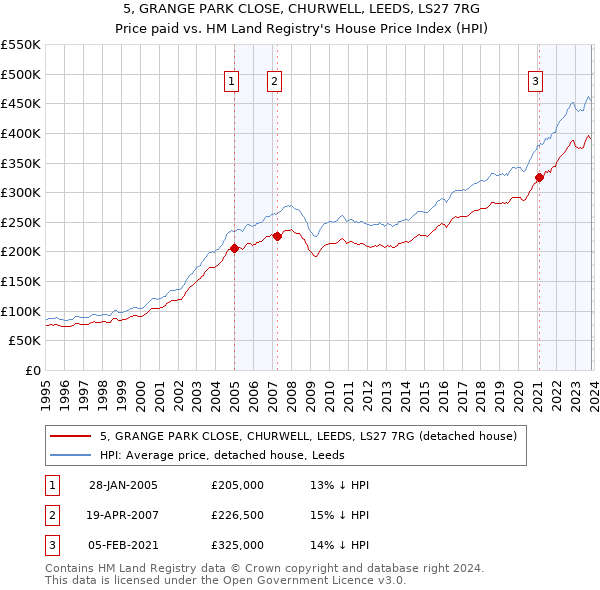 5, GRANGE PARK CLOSE, CHURWELL, LEEDS, LS27 7RG: Price paid vs HM Land Registry's House Price Index