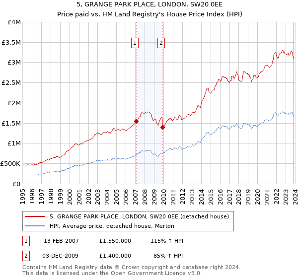 5, GRANGE PARK PLACE, LONDON, SW20 0EE: Price paid vs HM Land Registry's House Price Index