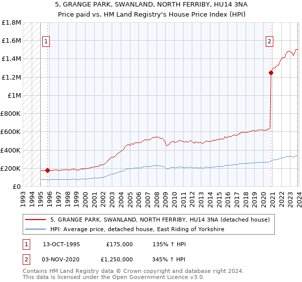 5, GRANGE PARK, SWANLAND, NORTH FERRIBY, HU14 3NA: Price paid vs HM Land Registry's House Price Index