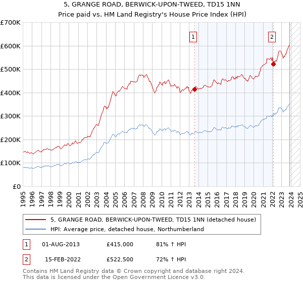 5, GRANGE ROAD, BERWICK-UPON-TWEED, TD15 1NN: Price paid vs HM Land Registry's House Price Index