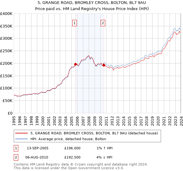 5, GRANGE ROAD, BROMLEY CROSS, BOLTON, BL7 9AU: Price paid vs HM Land Registry's House Price Index
