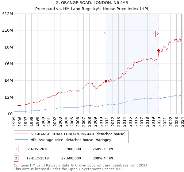 5, GRANGE ROAD, LONDON, N6 4AR: Price paid vs HM Land Registry's House Price Index