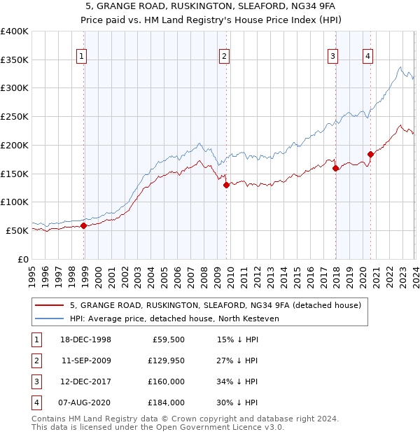 5, GRANGE ROAD, RUSKINGTON, SLEAFORD, NG34 9FA: Price paid vs HM Land Registry's House Price Index