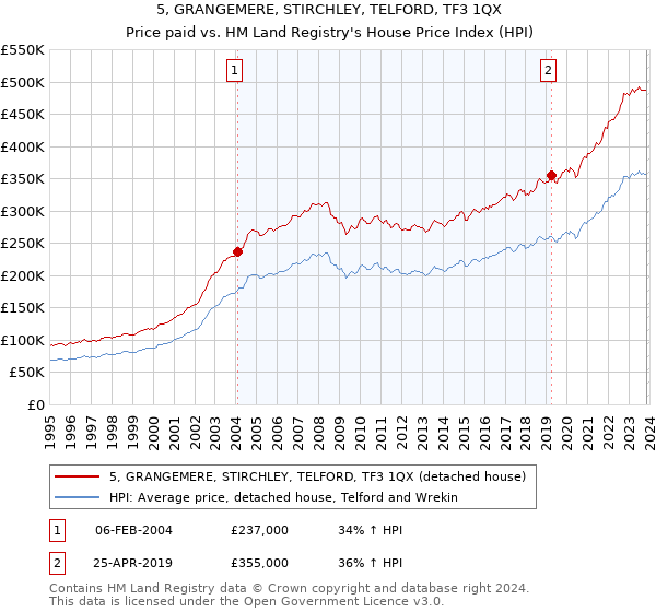 5, GRANGEMERE, STIRCHLEY, TELFORD, TF3 1QX: Price paid vs HM Land Registry's House Price Index