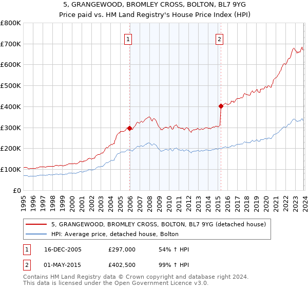 5, GRANGEWOOD, BROMLEY CROSS, BOLTON, BL7 9YG: Price paid vs HM Land Registry's House Price Index