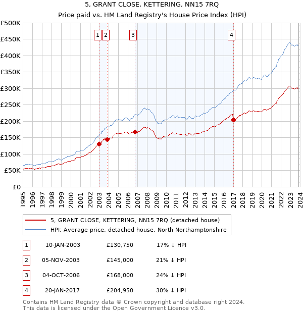 5, GRANT CLOSE, KETTERING, NN15 7RQ: Price paid vs HM Land Registry's House Price Index