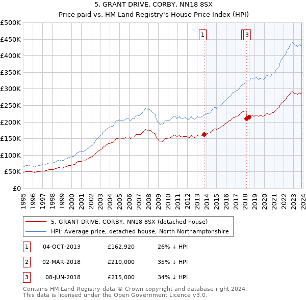 5, GRANT DRIVE, CORBY, NN18 8SX: Price paid vs HM Land Registry's House Price Index