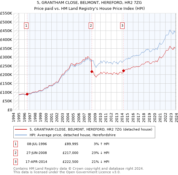 5, GRANTHAM CLOSE, BELMONT, HEREFORD, HR2 7ZG: Price paid vs HM Land Registry's House Price Index