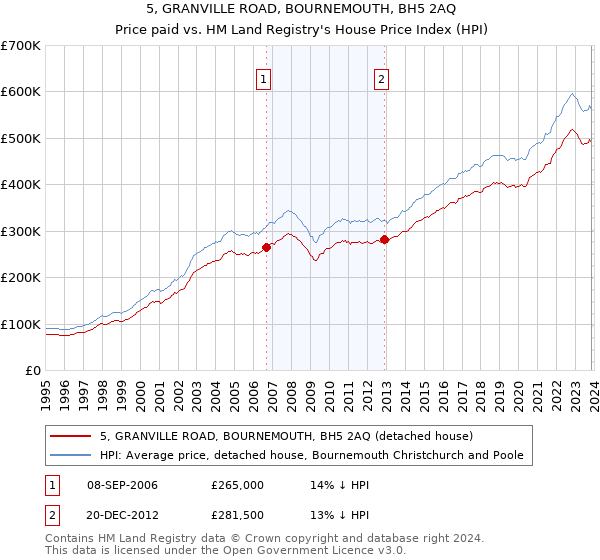 5, GRANVILLE ROAD, BOURNEMOUTH, BH5 2AQ: Price paid vs HM Land Registry's House Price Index