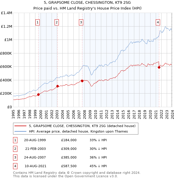 5, GRAPSOME CLOSE, CHESSINGTON, KT9 2SG: Price paid vs HM Land Registry's House Price Index