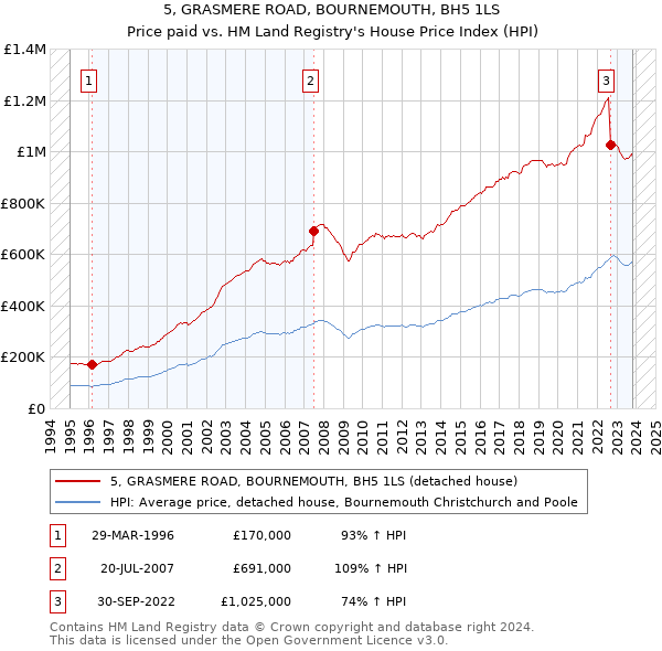 5, GRASMERE ROAD, BOURNEMOUTH, BH5 1LS: Price paid vs HM Land Registry's House Price Index