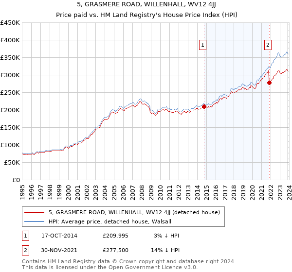 5, GRASMERE ROAD, WILLENHALL, WV12 4JJ: Price paid vs HM Land Registry's House Price Index