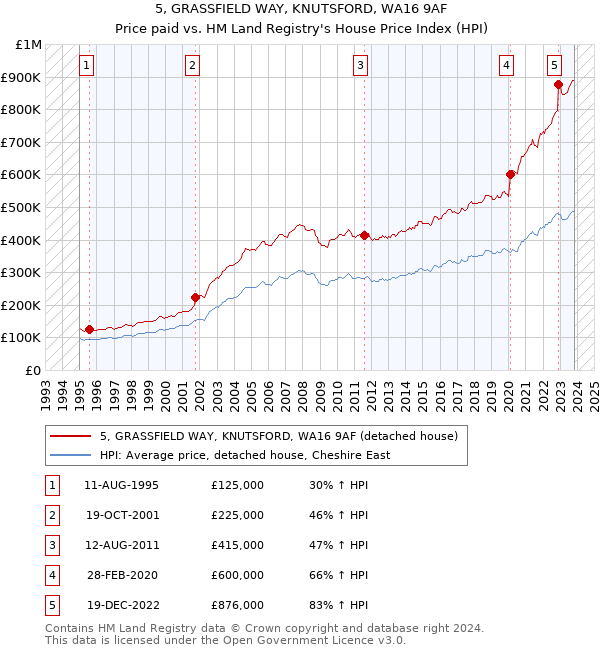 5, GRASSFIELD WAY, KNUTSFORD, WA16 9AF: Price paid vs HM Land Registry's House Price Index