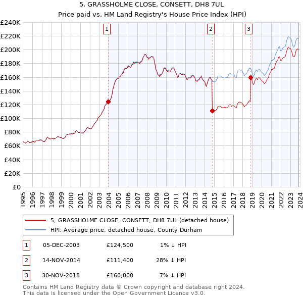 5, GRASSHOLME CLOSE, CONSETT, DH8 7UL: Price paid vs HM Land Registry's House Price Index