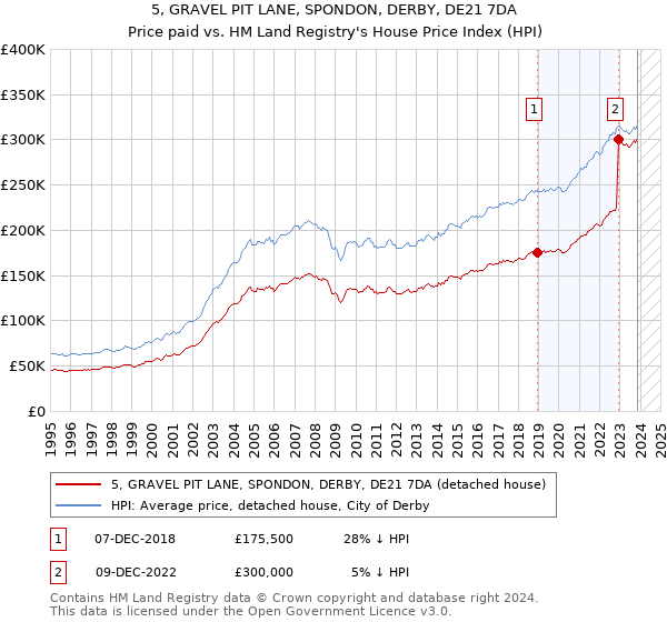 5, GRAVEL PIT LANE, SPONDON, DERBY, DE21 7DA: Price paid vs HM Land Registry's House Price Index