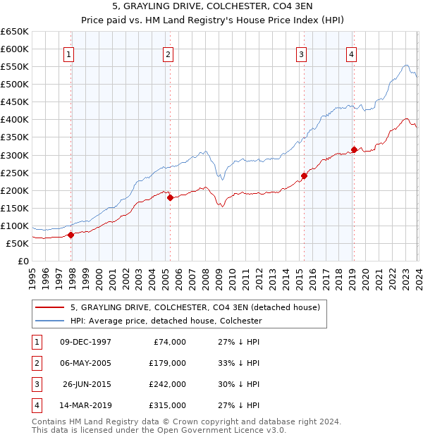 5, GRAYLING DRIVE, COLCHESTER, CO4 3EN: Price paid vs HM Land Registry's House Price Index