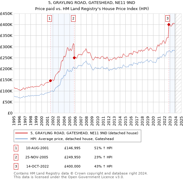 5, GRAYLING ROAD, GATESHEAD, NE11 9ND: Price paid vs HM Land Registry's House Price Index