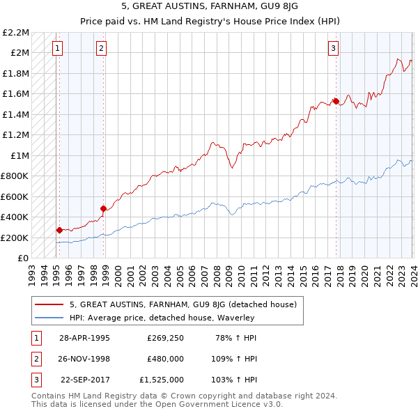 5, GREAT AUSTINS, FARNHAM, GU9 8JG: Price paid vs HM Land Registry's House Price Index